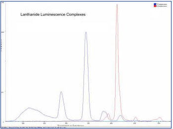 SpectroFluorometer Systems